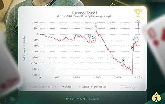 Após R$ 500 mil em prêmios, jogador de poker mostra que também passou por fase ruim