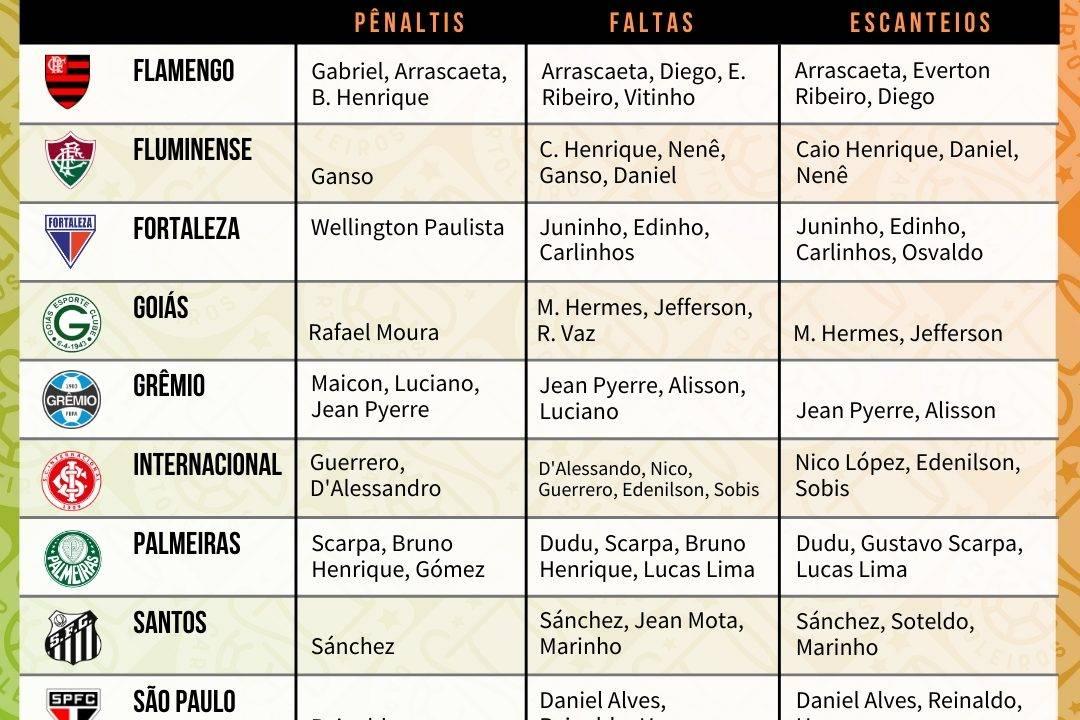 Tabela com os cobradores de faltas, escanteios e pênaltis dos 20 times do Cartola FC 2019