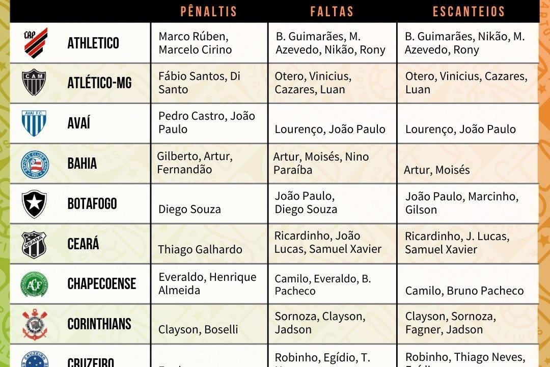 Tabela com os cobradores de faltas, escanteios e pênaltis dos 20 times do Cartola FC 2019