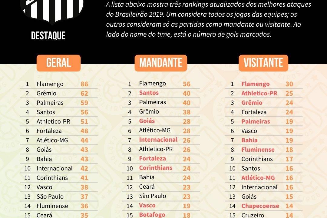 Tabela com os melhores ataques do Cartola FC 2019, divididos em ataque geral, como mandante e como visitante