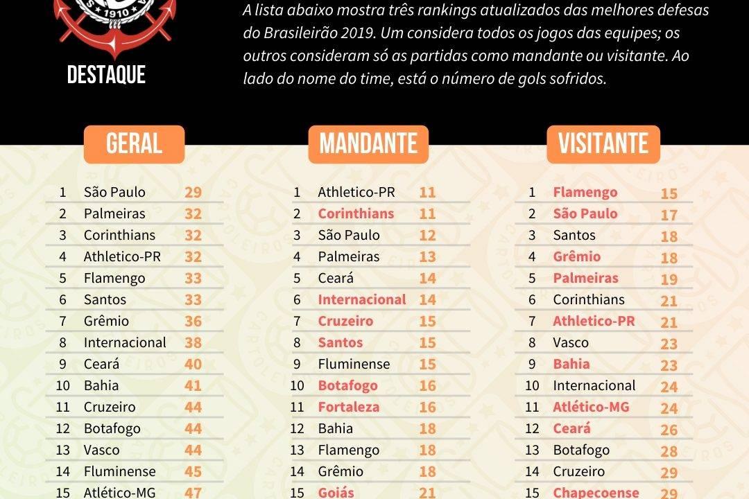 Tabela com as melhores defesas do Cartola FC 2019, divididos em defesa geral, como mandante e como visitante