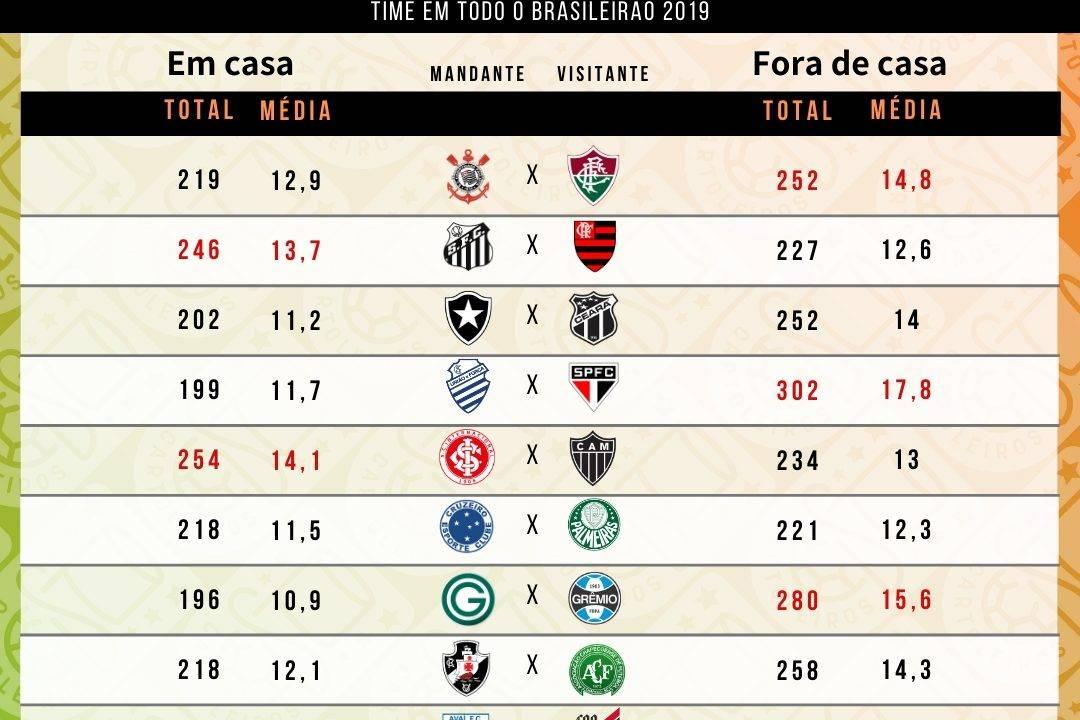 Tabela com as roubadas de bolas cedidas por cada um dos 20 times do cartola FC 2019