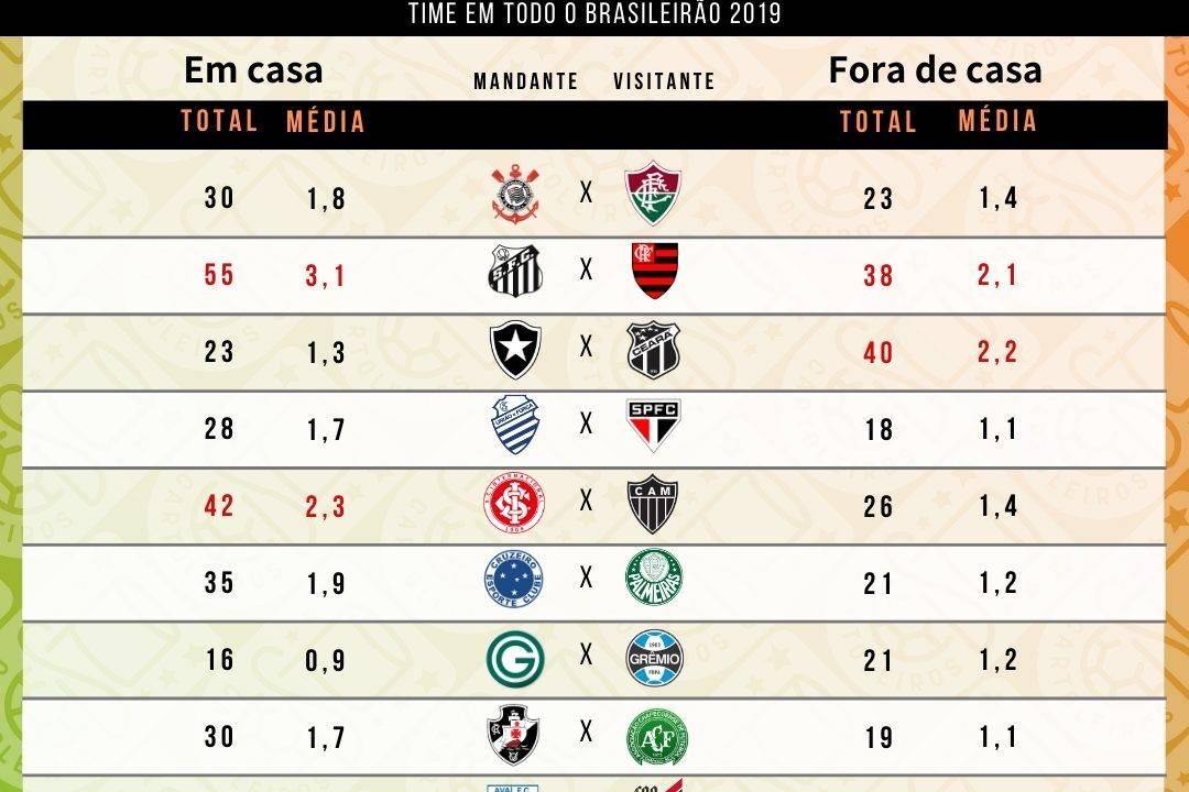 Tabela com as defesas difíceis cedidas por cada um dos 20 times do cartola FC 2019