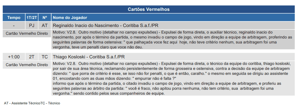 Súmula com expulsões de Kosloski e Reginaldo Nascimento