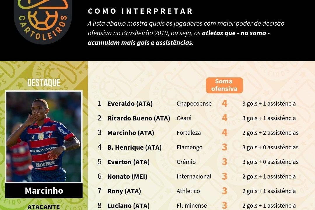 Tabela com os jogadores mais decisivos do Brasileirão para a 6.ª rodada do Cartola FC