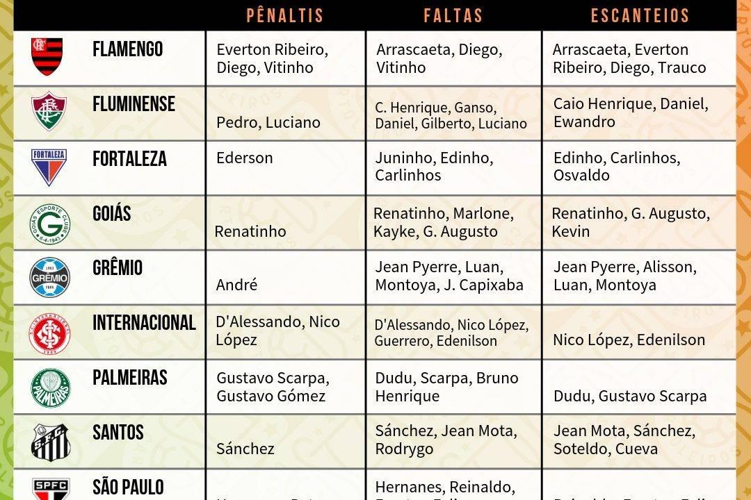 Tabela com a lista de cobradores de falta, pênalti e escanteio dos 20 clubes do Brasileirão. 