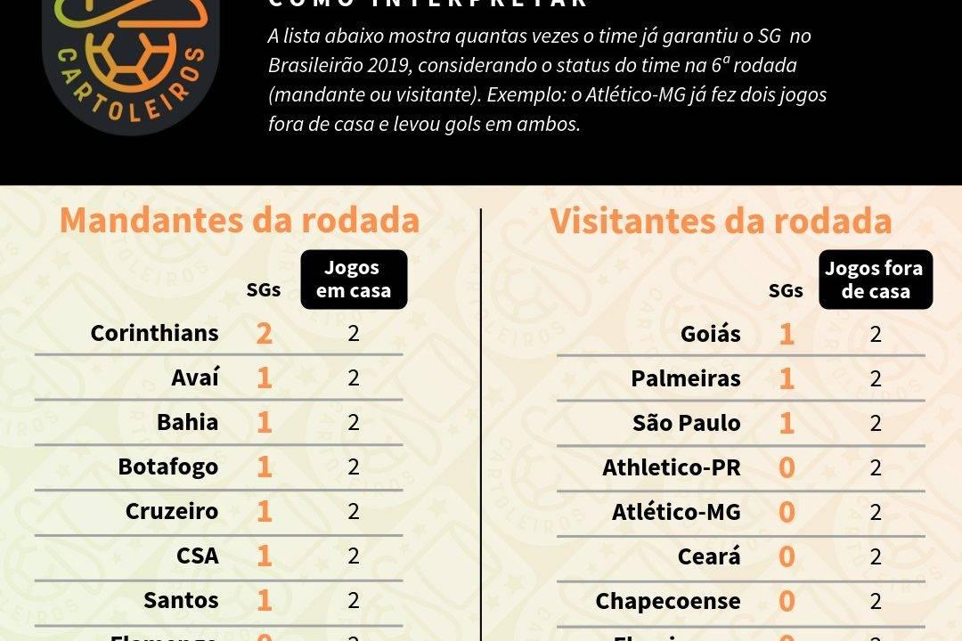Tabela com o ranking de SG (jogos sem sofrer gols) dos 20 clubes do Brasileirão, de acordo com o mando de campo da 6.ª rodada do Cartola FC