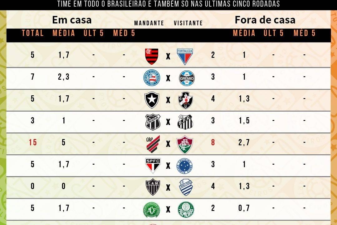 Tabela com as defesas difíceis cedidas por times até à 7ª rodada do Cartola FC 2019