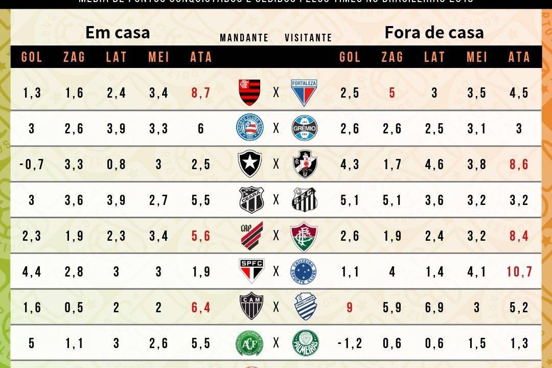 Tabela com os pontos cedidos por todas as equipes do Brasileirão até à 7ª rodada do Cartola FC