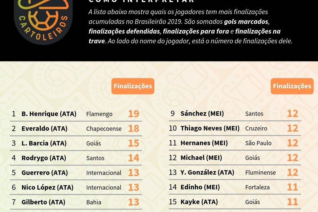 Tabela com os melhores finalizadores do Brasileirão até a 7ª rodada do Cartola FC