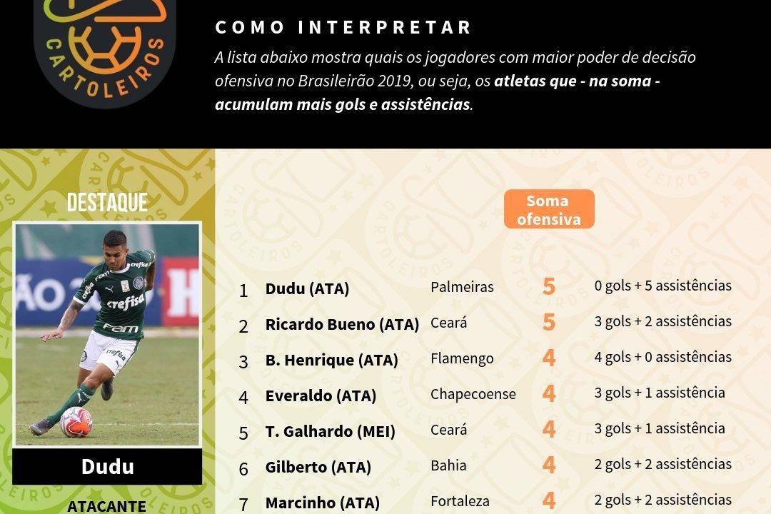 Tabela com o ranking de jogadores mais decisivos do Brasileirão até à 7ª rodada do Cartola FC