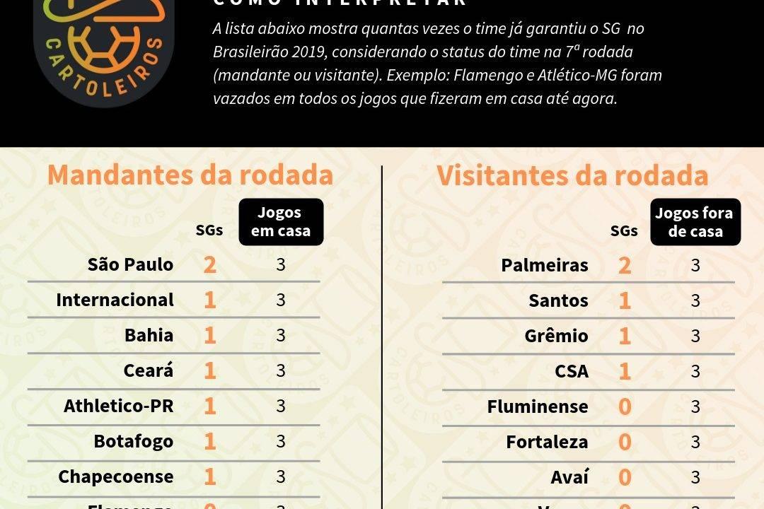 Tabela com o ranking de sg (jogos sem sofrer gols) até à 7ª rodada do Cartola FC