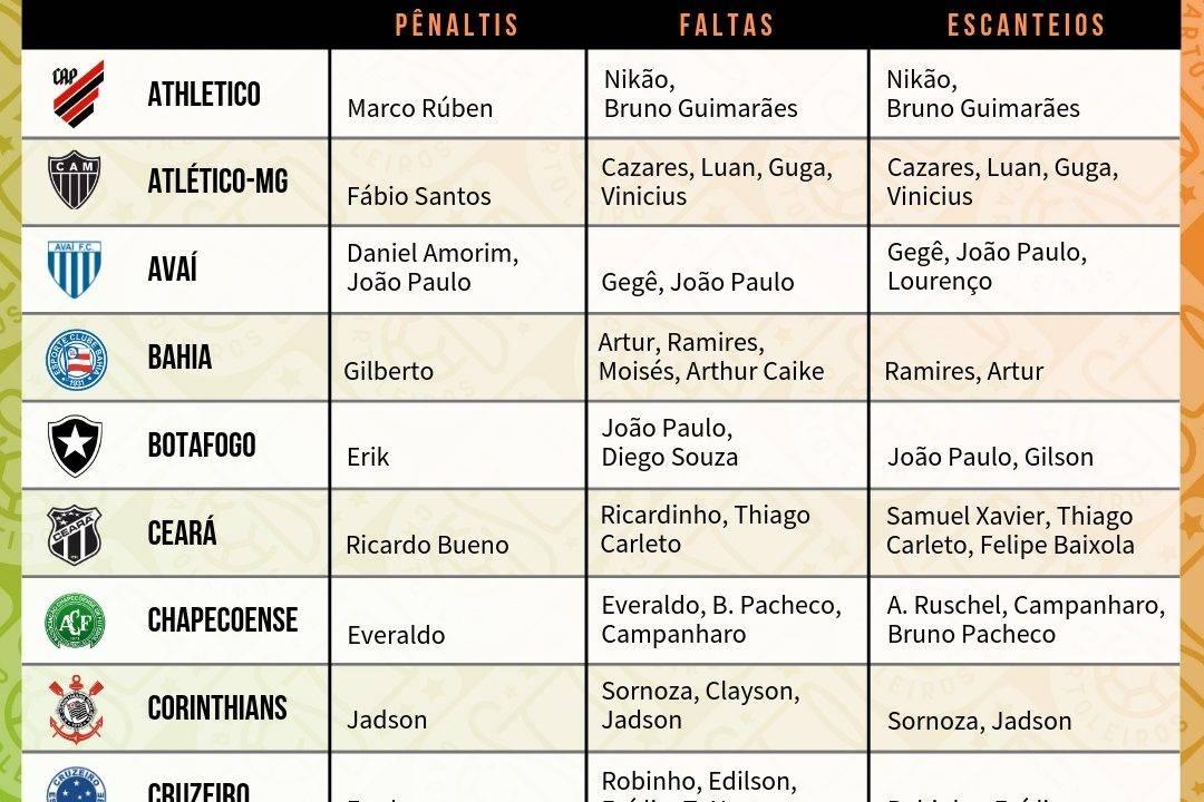 Tabela com  os cobradores de faltas, escanteios e pênaltis dos 20 times do Cartola FC