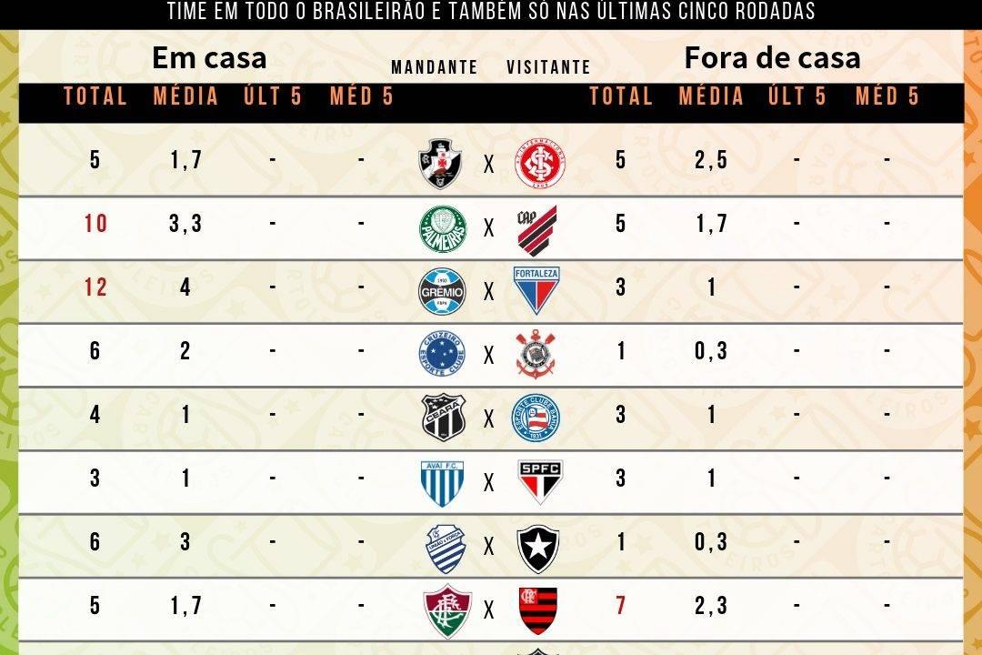 Tabela mostra as defesas difíceis cedidas por cada um dos 20 clubes do Brasileirão até à 8.ª rodada do Cartola FC 2019