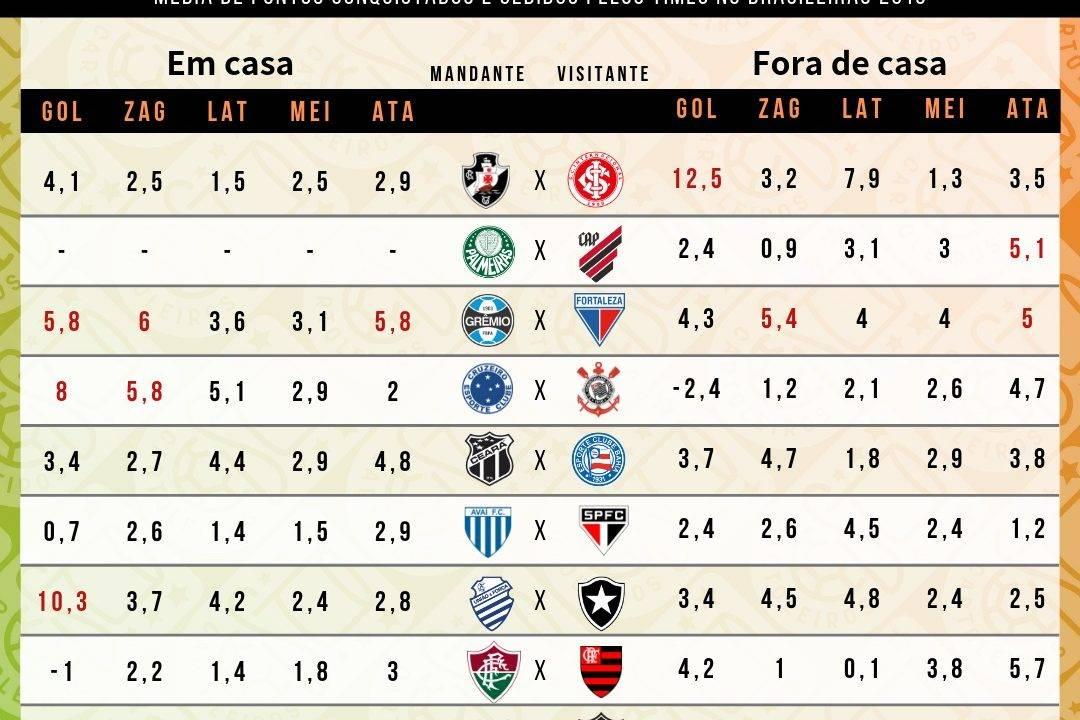 Tabela com a média de pontos cedidos e conquistados por posição até a 8.ª rodada do Cartola FC 2019