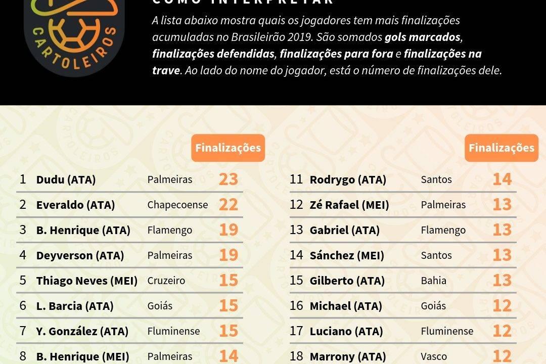 Tabela com o ranking de finalizadores até à 8ª rodada do Cartola FC 2019