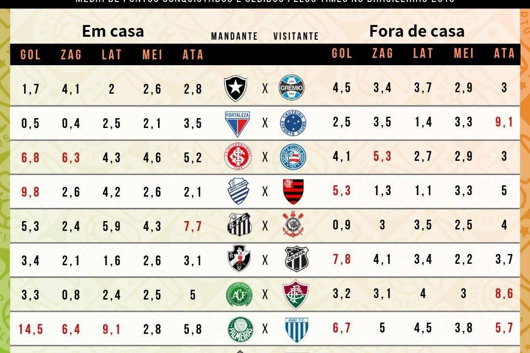 Tabela com os pontos cedidos e conquistados por cada uma das 20 equipes do Cartola FC 2019