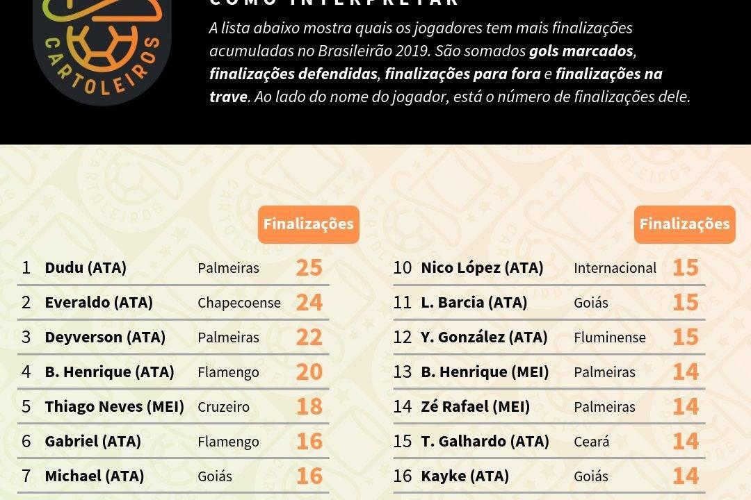 Tabela com o ranking dos maiores finalizadores até à 9ª rodada do Cartola FC 2019