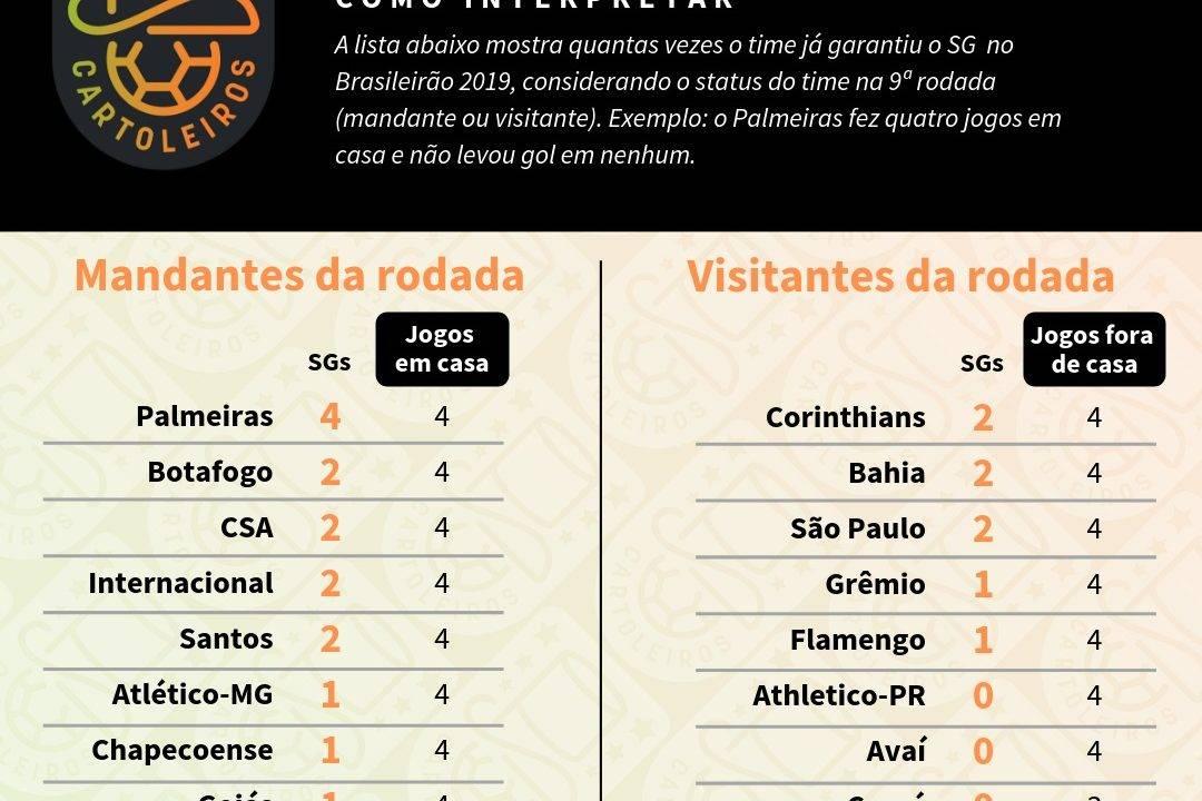 Tabela com o ranking de SG (jogos sem sofrer gols) de cada time de acordo com o mando de campo da 9ª rodada do Cartola FC 2019
