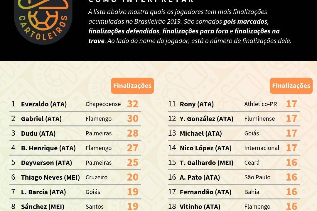 Tabela com o ranking dos maiores finalizadores até à 11ª rodada do Cartola FC 2019