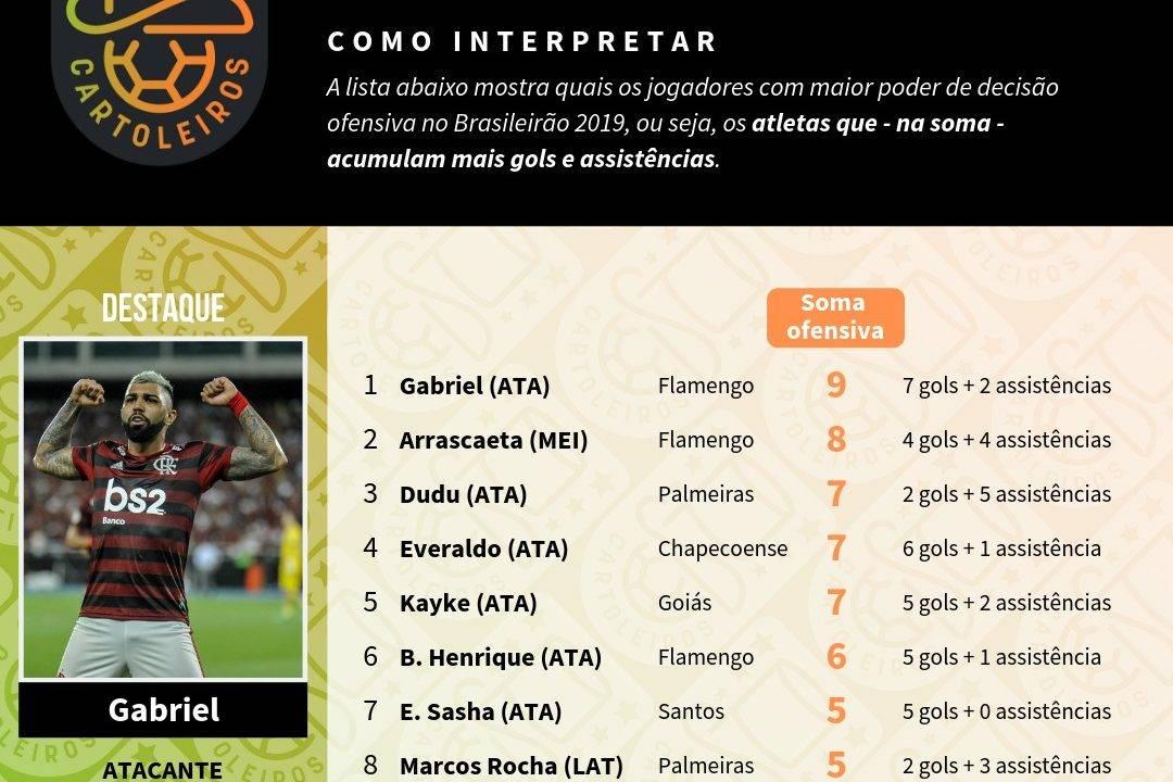 Tabela com os jogadores mais decisivos até à 11ª rodada do Cartola FC 2019