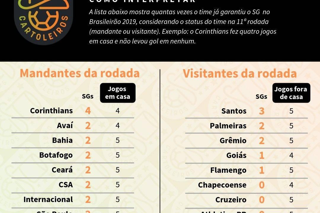 Tabela com o ranking de SG (jogos sem sofrer gols) de cada time de acordo com o mando de campo da 11ª rodada do Cartola FC 2019