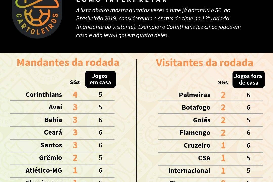 Tabela com o ranking de SG (jogos sem sofrer gols) de cada time de acordo com o mando de campo da 13ª rodada do Cartola FC 2019