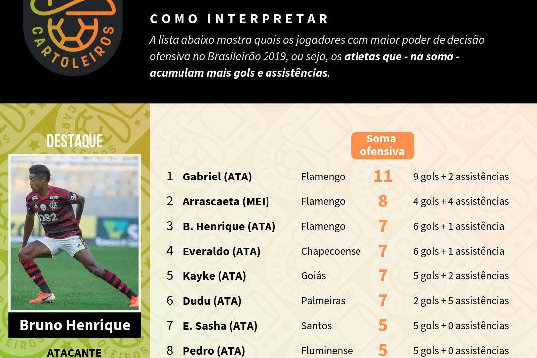 Tabela com os jogadores mais decisivos até à 13ª rodada do Cartola FC 2019