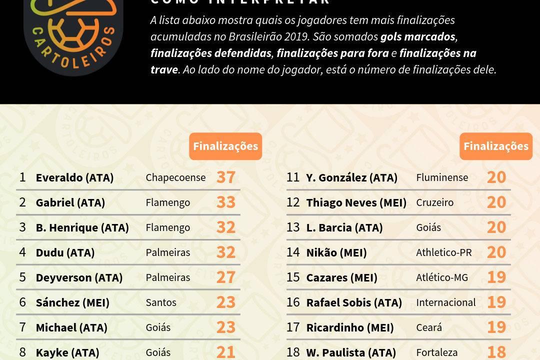 Tabela com o ranking dos maiores finalizadores até à 13ª rodada do Cartola FC 2019