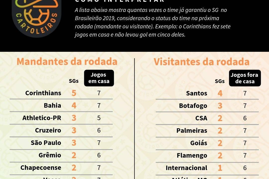 Tabela com o ranking de SG (jogos sem sofrer gols) de cada time de acordo com o mando de campo da 15ª rodada do Cartola FC 2019