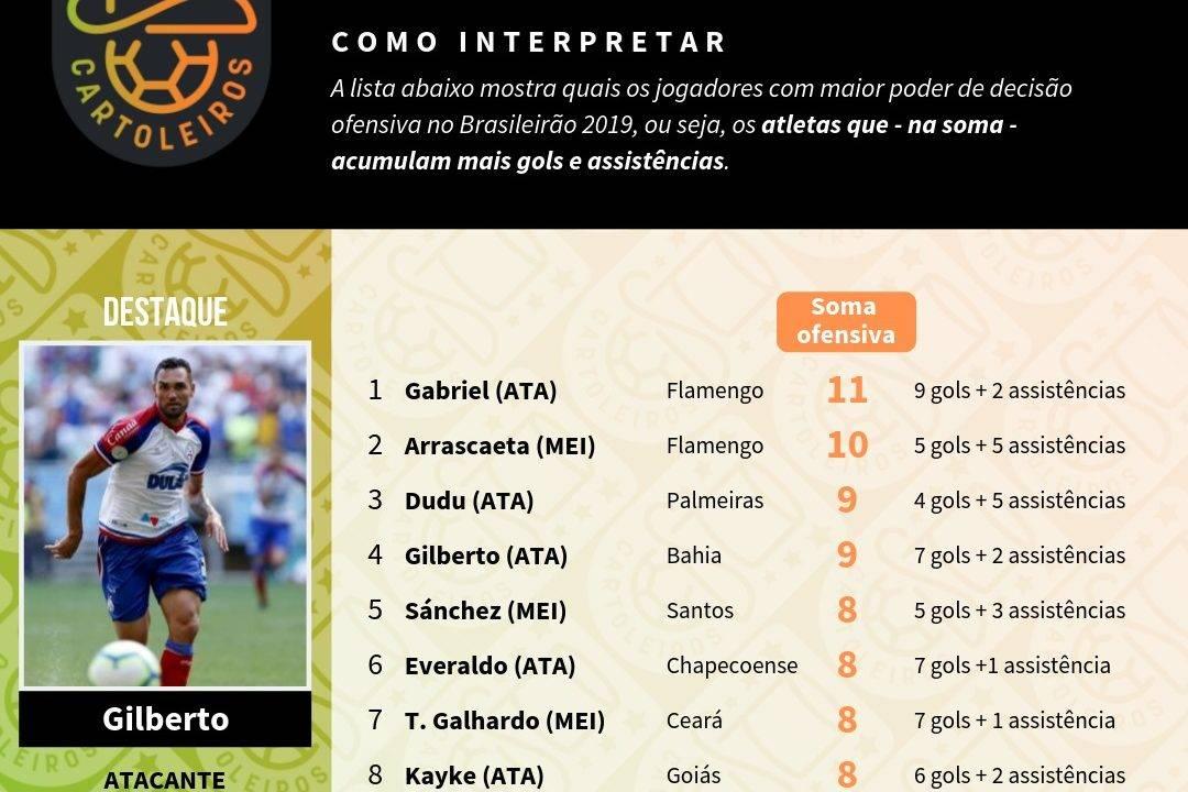Tabela com os jogadores mais decisivos até à 15ª rodada do Cartola FC 2019