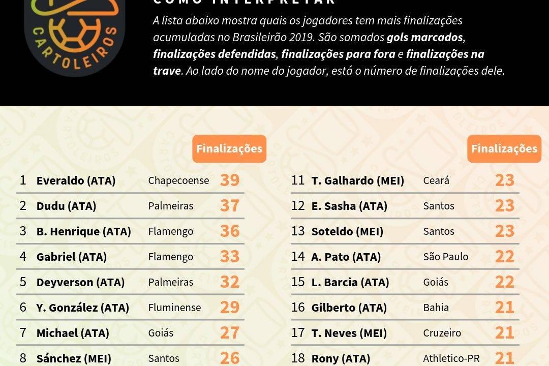 Tabela com o ranking dos maiores finalizadores até à 15ª rodada do Cartola FC 2019