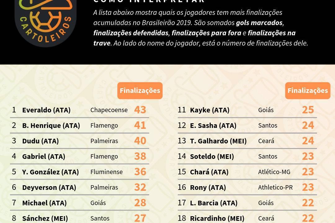 Tabela com o ranking dos maiores finalizadores até à 16ª rodada do Cartola FC 2019