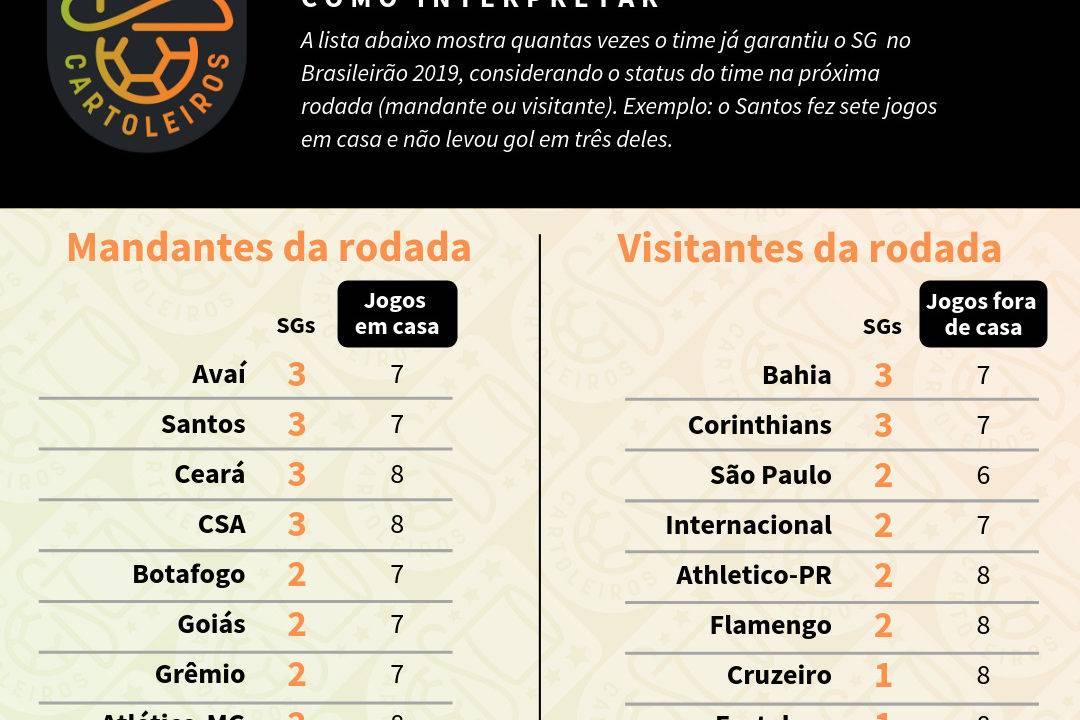 Tabela com o ranking de SG (jogos sem sofrer gols) de cada time de acordo com o mando de campo da 16ª rodada do Cartola FC 2019