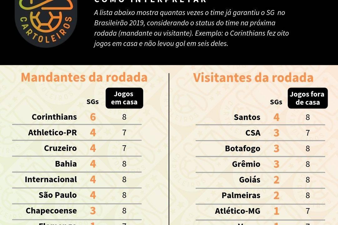 Tabela com o ranking de SG (jogos sem sofrer gols) de cada time de acordo com o mando de campo da 17ª rodada do Cartola FC 2019