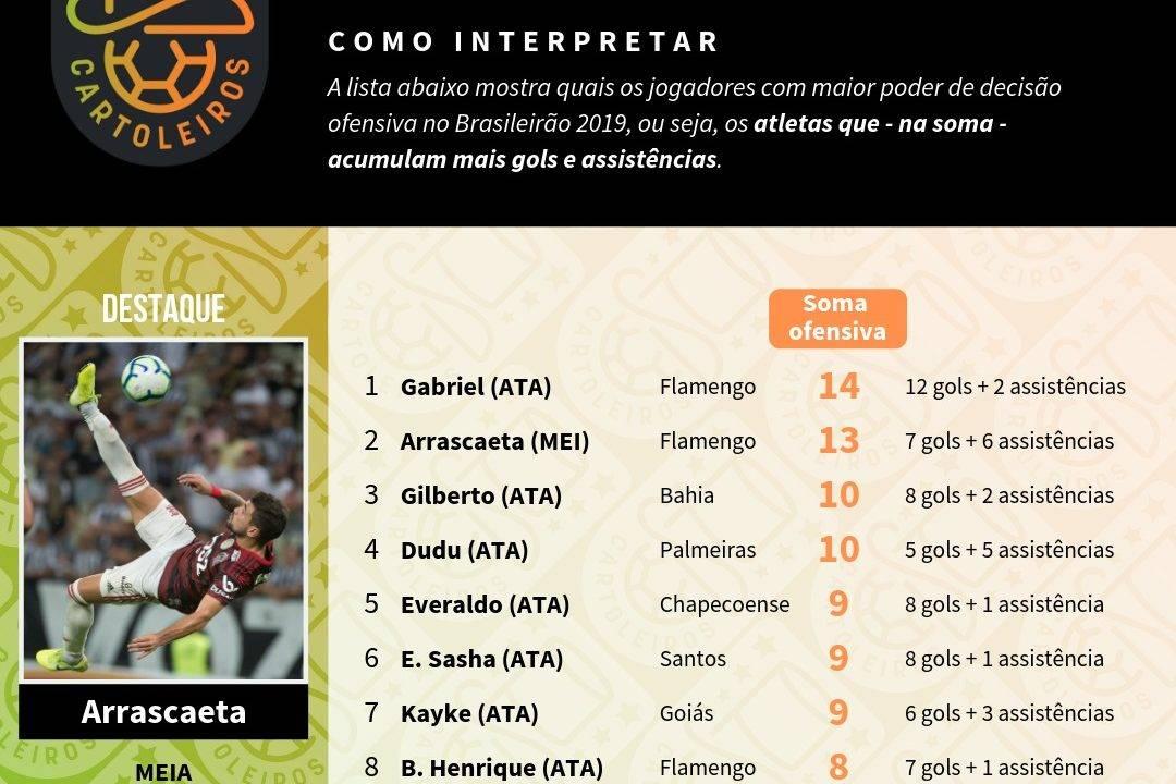 Tabela com os jogadores mais decisivos até à 17ª rodada do Cartola FC 2019