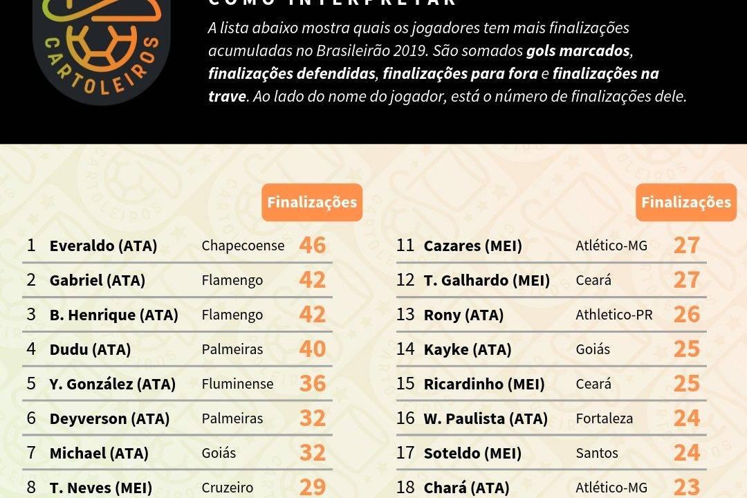 Tabela com o ranking dos maiores finalizadores até à 17ª rodada do Cartola FC 2019