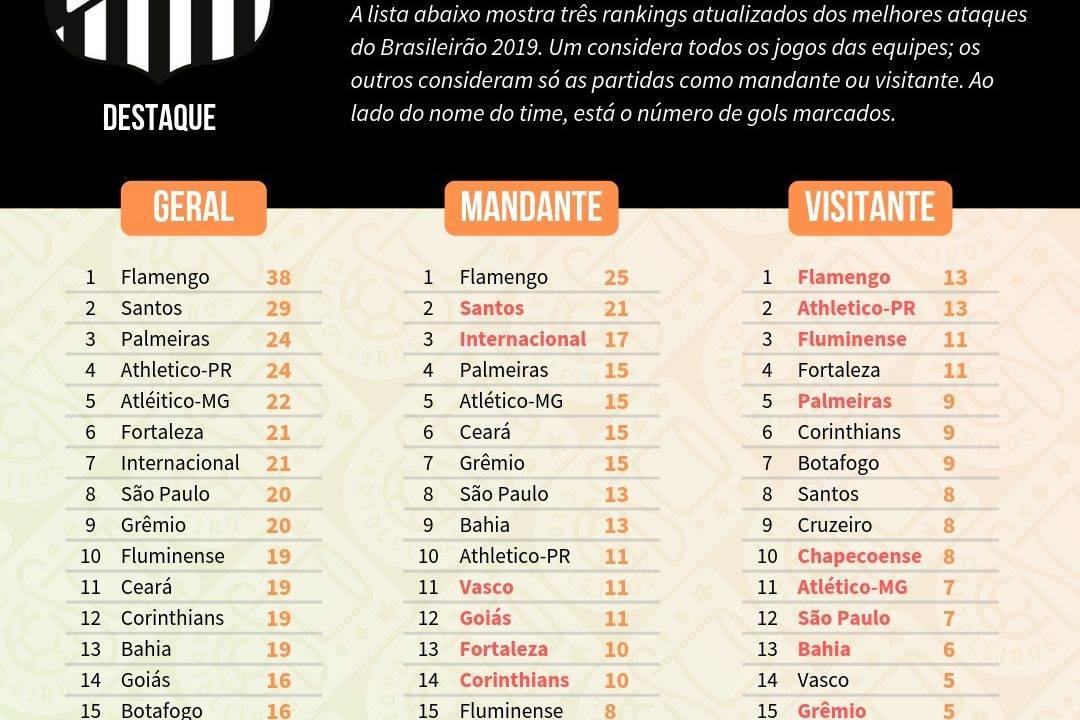 Tabela com os melhores ataques do Cartola FC 2019, divididos em ataque geral, como mandante e como visitante