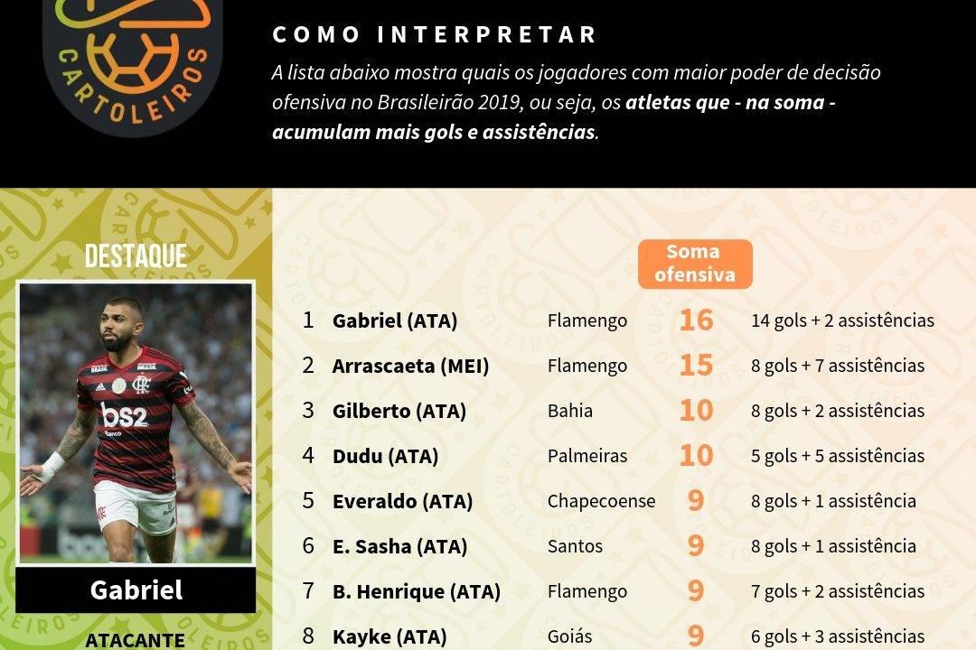 Tabela com os jogadores mais decisivos até à 18ª rodada do Cartola FC 2019