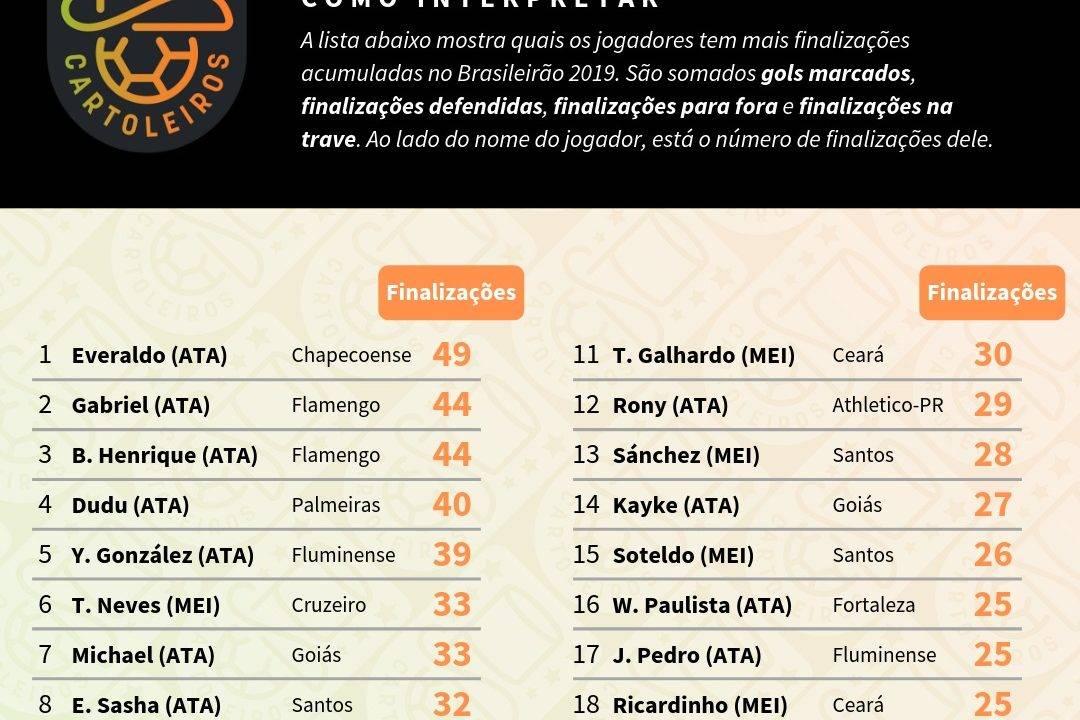 Tabela com o ranking dos maiores finalizadores até à 18ª rodada do Cartola FC 2019
