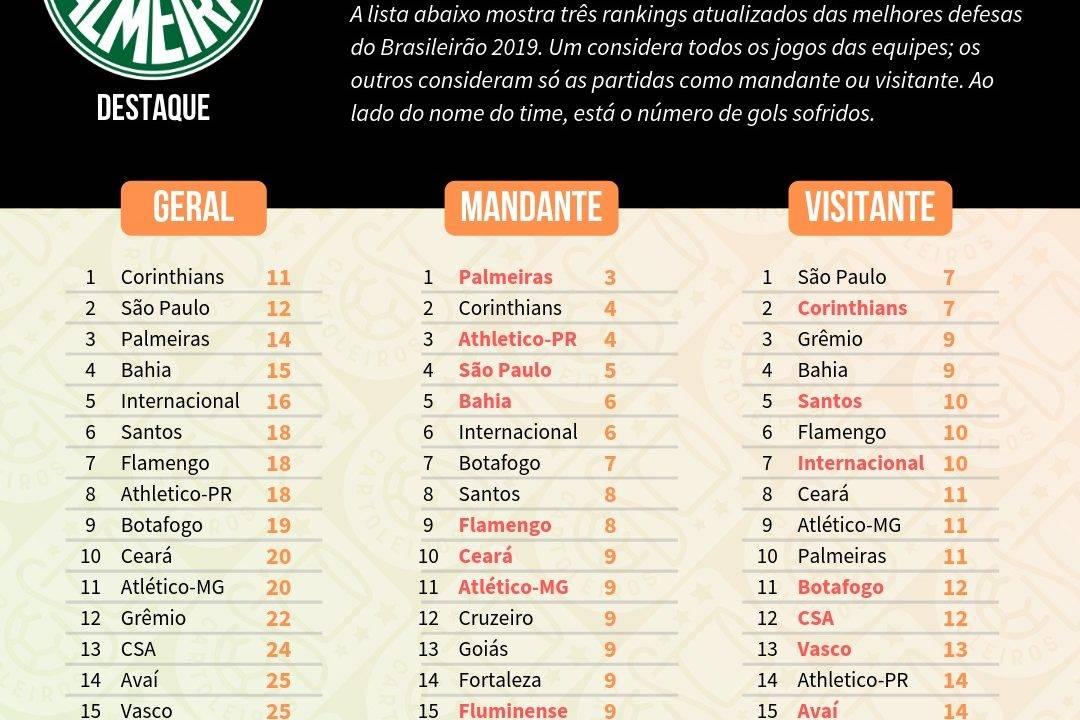 Tabela com as melhores defesas do Cartola FC 2019, divididos em defesa geral, como mandante e como visitante