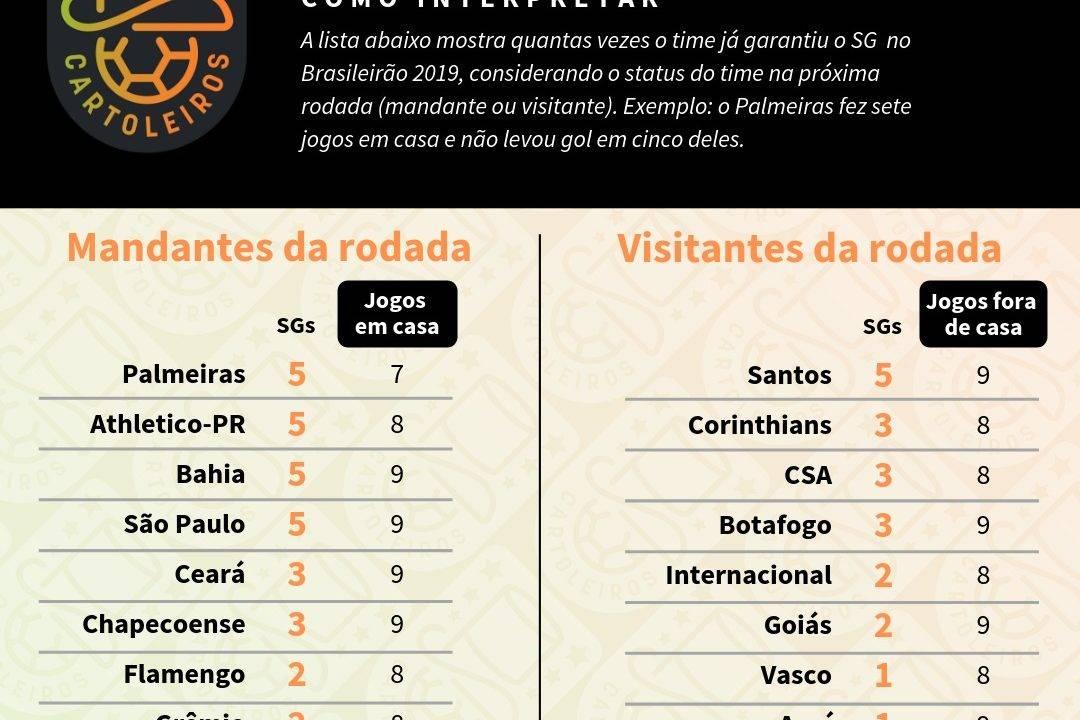 Tabela com o ranking de SG (jogos sem sofrer gols) de cada time de acordo com o mando de campo da 19ª rodada do Cartola FC 2019