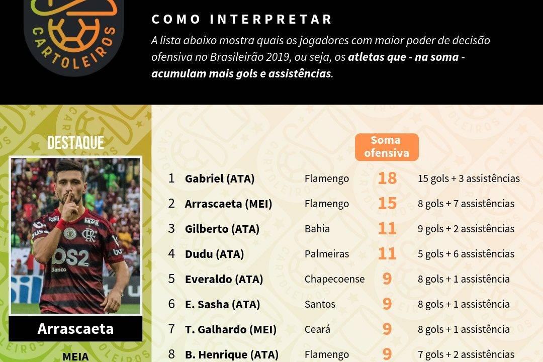 Tabela com os jogadores mais decisivos até à 19ª rodada do Cartola FC 2019