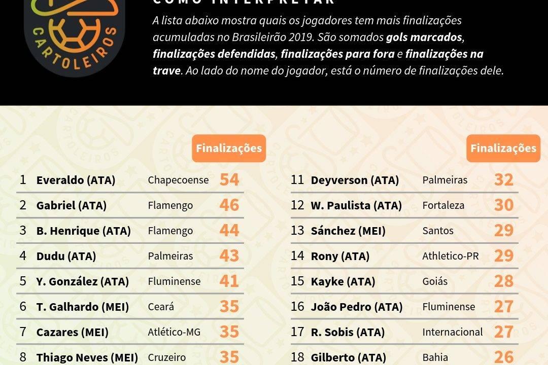 Tabela com o ranking dos maiores finalizadores até à 19ª rodada do Cartola FC 2019