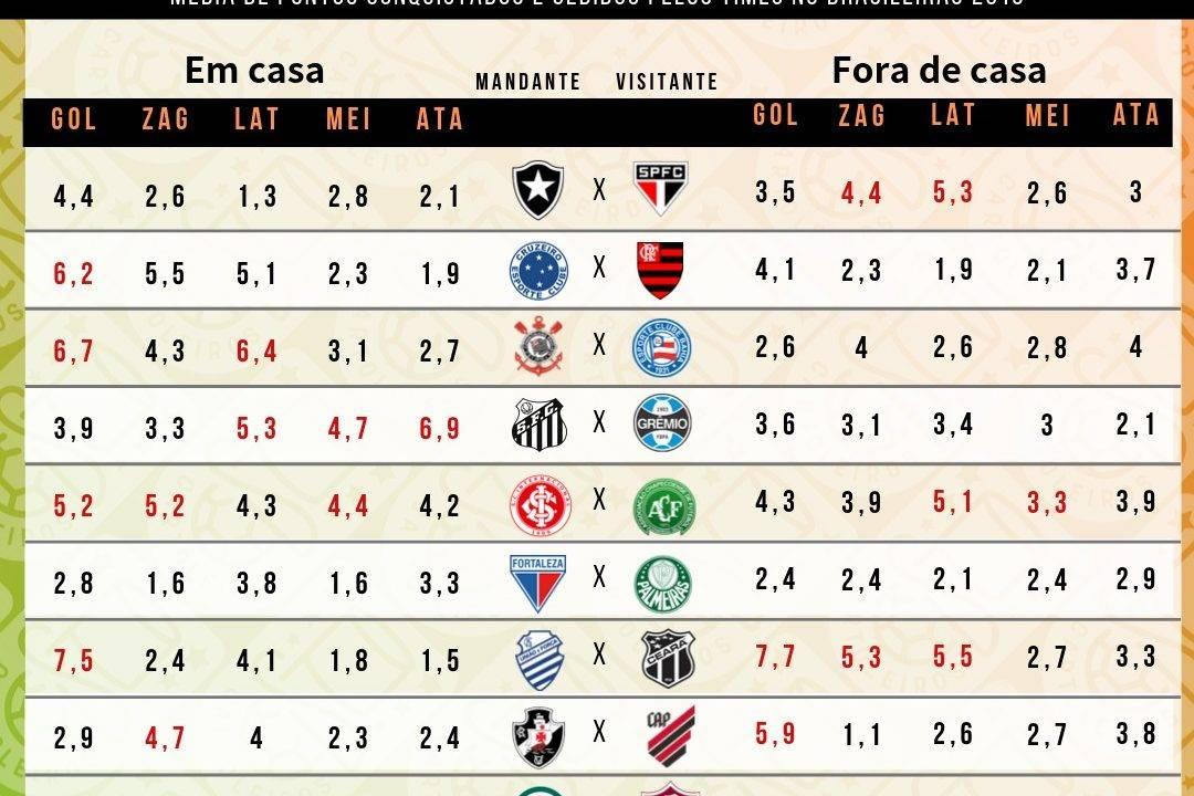 Tabela com os pontos cedidos e conquistados por cada uma das 20 equipes do Cartola FC 2019