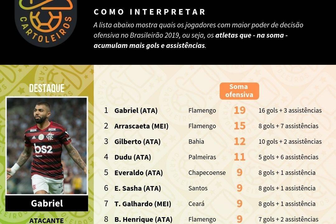 Tabela com os jogadores mais decisivos até à 20ª rodada do Cartola FC 2019