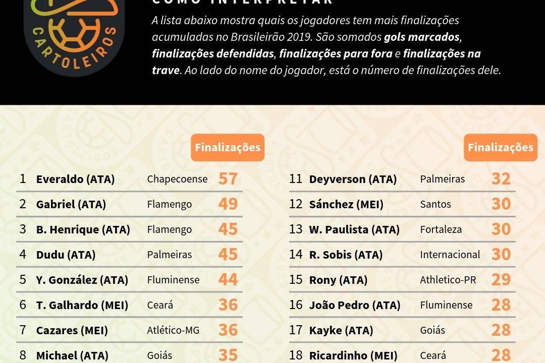 Tabela com o ranking dos maiores finalizadores até à 20ª rodada do Cartola FC 2019