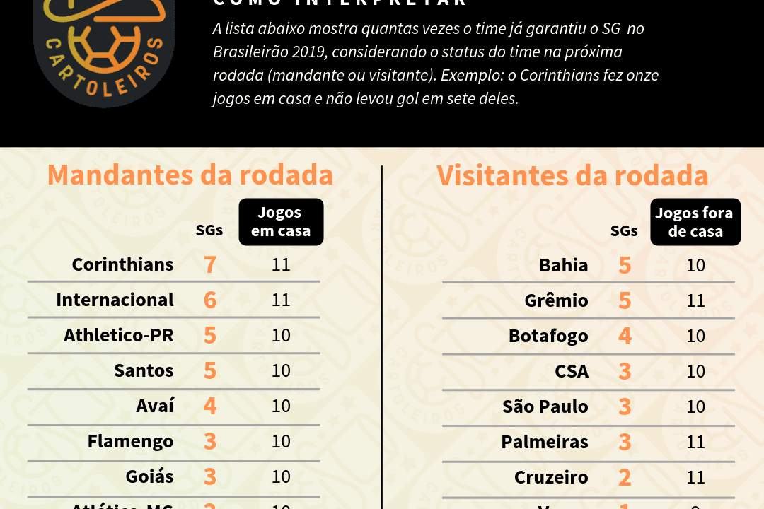 Tabela com o ranking de SG (jogos sem sofrer gols) de cada time de acordo com o mando de campo da 22ª rodada do Cartola FC 2019