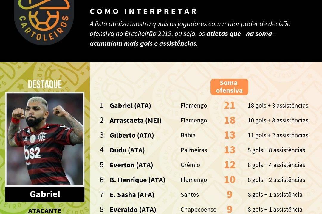 Tabela com os jogadores mais decisivos até à 22ª rodada do Cartola FC 2019