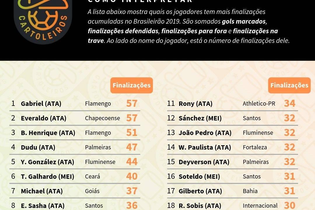 Tabela com o ranking dos maiores finalizadores até à 22ª rodada do Cartola FC 2019